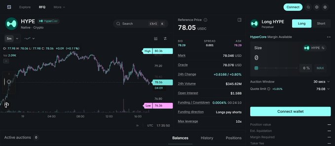 A Hyperliquid trading interface showing the HYPE token chart with a price of $78.05, +0.80% change, and a 24h volume of $345.62M.