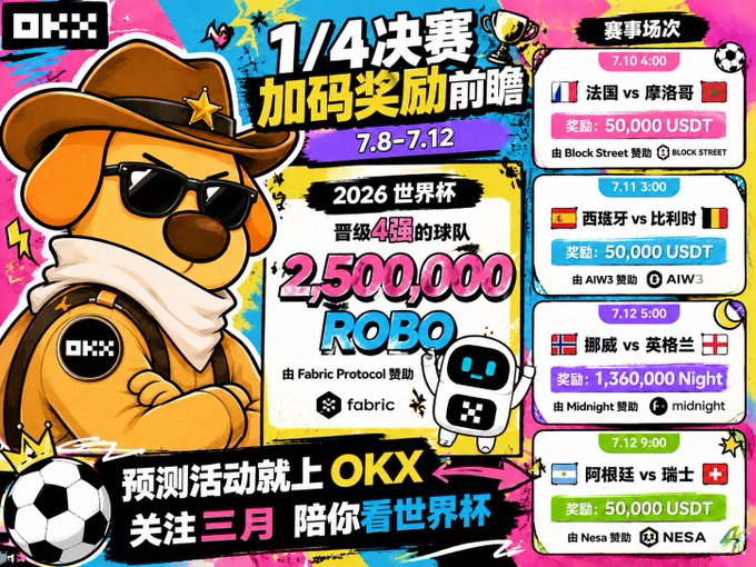 A colorful Chinese promotional banner for OKX World Cup prediction contests, featuring a dog mascot in a cowboy hat and sunglasses, announcing quarter-final matches from 7.8-7.12 with prize pools of 50,000 USDT and 1,360,000 Night tokens.