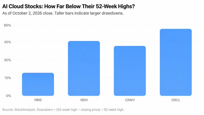 A bar chart titled "AI Cloud Stocks: How Far Below Their 52-Week Highs?" displays the drawdowns for four AI cloud stocks as of the October 2, 2026 close, with $NBIS down ~19%, $IREN ~46%, $CRWV ~42%, and $ORCL ~56%, illustrating how these AI-benefiting companies remain significantly below their 52-week highs despite a strong broader market.