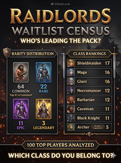 A RaidLords “Waitlist Census” infographic analyzing the top 100 waitlist players, with rarity totals of 64 Common, 22 Rare, 11 Epic, and 3 Legendary. Class rankings list Shieldmaiden (17), Mage and Giant (16 each), Necromancer and Barbarian (12 each), Caveman and Black Knight (11 each), and Archer (5, with “No Epic/Legendary” noted); it asks, “Which class do you belong to?”