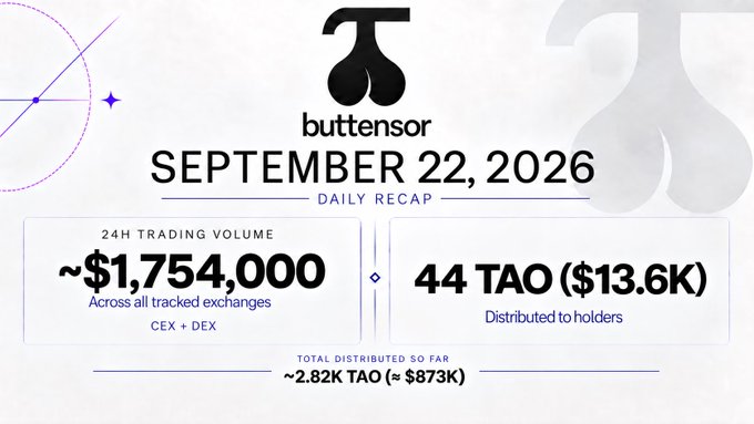 A daily recap graphic for 'buttensor' dated September 22, 2026, showing ~$1,754,000 24-hour trading volume across CEX + DEX, and 44 TAO ($13.6K) distributed to holders, totaling ~2.82K TAO (≈ $873K).