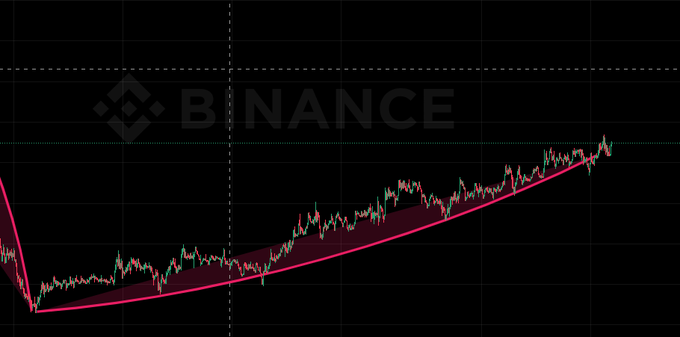 A financial chart on a dark background displays a rising pink trendline beneath candlestick price data, with a faint 'BINANCE' logo watermark.