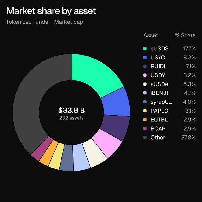 In this image, there's a pie chart showcasing the market share of tokenized funds (USDC) against six different asset classes represented by colors. The largest slice indicates that USDC has the largest portion of the market share among these assets.