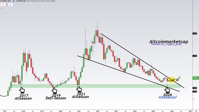 The image features a graphic that represents various cryptocurrency market trends, including Bitcoin and altcoins such as Etherium. The graphs show how these cryptocurrencies have performed over time against other cryptocurrency assets like the US dollar. There is a downward trend for both Bitcoin and altcoins in contrast to the upward movement of the US dollar. This illustrates that altcoins are not performing well compared to more stable financial assets.