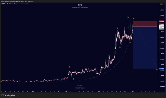 This TradingView chart shows the BANG/USDT pair on Binance, with price action suggesting a potential short position based on the "Observed with Risk-Reward" label and the marked shorting zone. The accompanying post "$US Shorted!" directly relates to this chart's implication of a short trade opportunity.