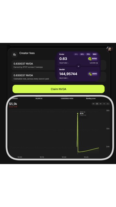 The image shows a "Creator fees" dashboard displaying earnings of 0.630037 NVDA, with a chart highlighting $5.9k in revenue and a "Claim NVDA" button. It relates to the post by illustrating the creator fees earned from launching a memecoin, where the user earned $140 (approximately 144.95744 NVDA at 144.95 USD/NVDA) in just 5 minutes.