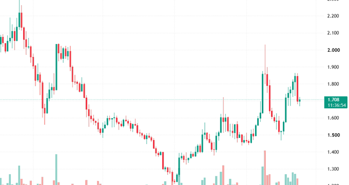 A stock price candlestick chart showing price action with a current value of 1.768 displayed on the right side.