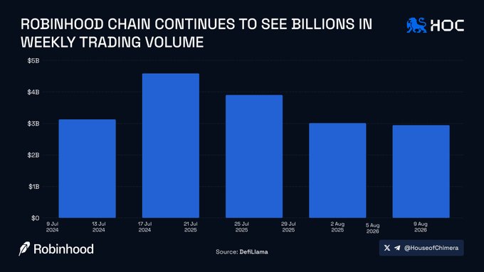A bar chart titled 'ROBINHOOD CHAIN CONTINUES TO SEE BILLIONS IN WEEKLY TRADING VOLUME' showing weekly trading volumes from July to August 2024-2025, with the highest volume around July 17-21 at over $4.5B, sourced from DefiLlama.