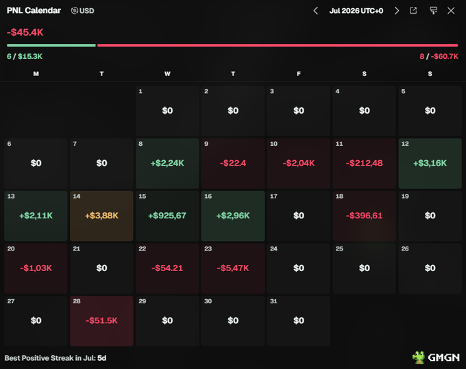 A PNL Calendar for July 2026 showing a total loss of -$45.4K, with a daily breakdown displaying various negative and positive figures, and noting a best positive streak of 5 days.