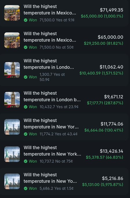 A screenshot of a Polymarket profile displays seven weather-related prediction bets all marked as "Won," including multiple wagers on the highest temperature in Mexico, London, and New York, with payout amounts ranging from $5,216.86 to a standout $71,499.35 (a $65,000 win from a "Yes at 9.1¢" bet), alongside other notable wins like $11,062.40 in London and $11,774.06 in New York, illustrating the $87,271.46 in profits and weather-market dominance highlighted in the accompanying post about Polymarket user @hans323.