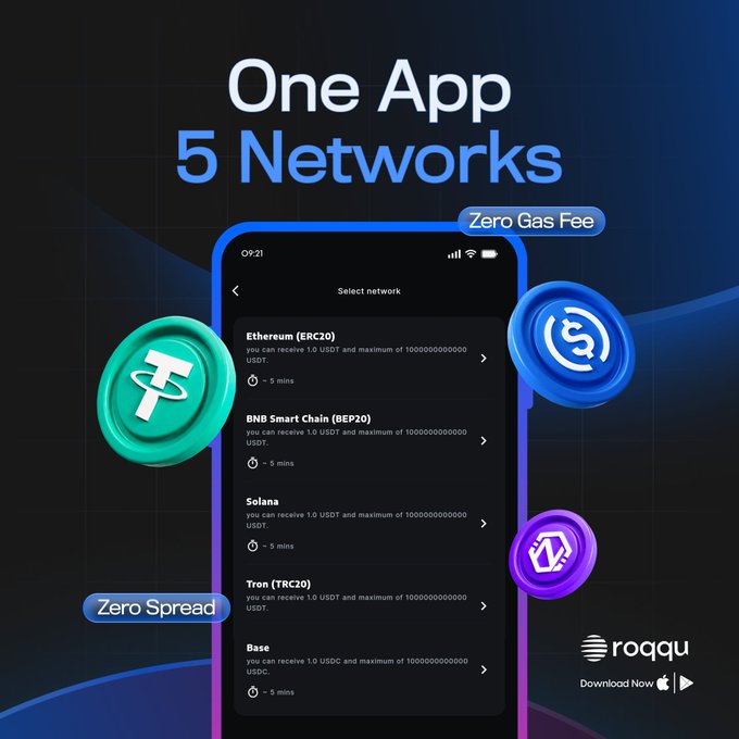 A promotional graphic for the Roqqu app showcasing "One App, 5 Networks" with a screenshot of network selection options including Ethereum (ERC20), BNB Smart Chain (BEP20), Solana, Tron (TRC20), and Base, each offering 1.0 USDT with 5-minute transfer times. The ad highlights "Zero Gas Fee" and "Zero Spread" features alongside Tether, USDC, and other crypto coin icons.