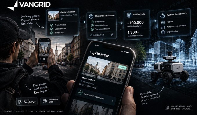 A VANGRID promotional graphic showing a person capturing street data on a phone app, noting '100,000 verified data' and '1,300+ confirmed batches' with the tagline 'COLLECT / VERIFY / POWER THE REAL WORLD'.