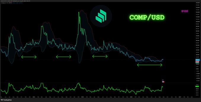 A TradingView chart of COMP/USD showing price action with Bollinger Bands, where green arrows highlight previous instances of band squeezes that preceded significant volatility spikes. The bands are currently narrow, suggesting another volatility expansion may be imminent.