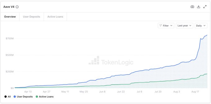 A TokenLogic dashboard for 'Aave V4' displaying an Overview chart with tabs for User Deposits and Active Loans, showing blue and green trend lines reaching approximately $750M and $250M respectively over the last year.