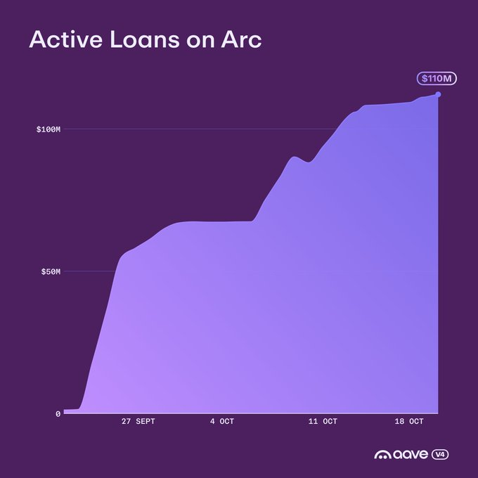 A purple area chart titled "Active Loans on Arc" showing growth from 0 to $110M between September 27 and October 18, with "aave v4" branding in the corner.