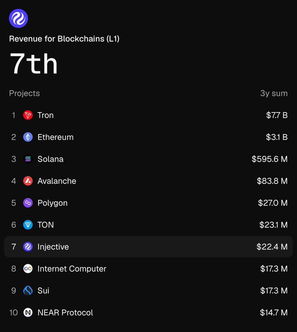 Chart showing 'Revenue for Blockchains (L1)' with Injective ranked 7th at $22.4M, behind Tron, Ethereum, Solana, Avalanche, Polygon, and TON.