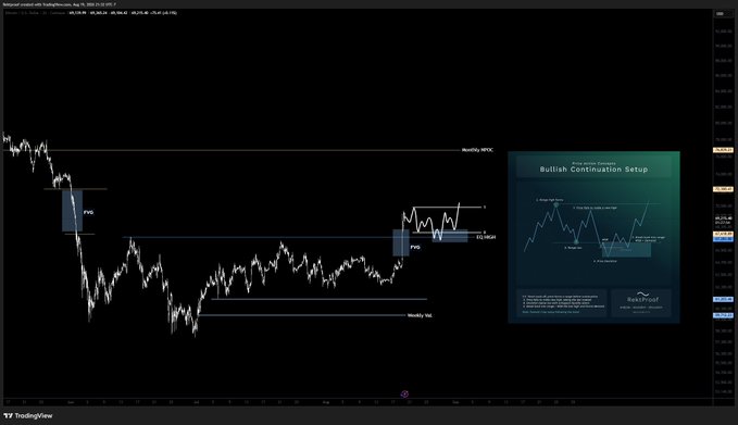 A TradingView chart of BTC/USD on the weekly timeframe shows price action breaking above a key level, with two Fair Value Gaps (FVG) highlighted in shaded boxes and "Weekly NPOC" levels marked as horizontal lines, illustrating the bullish continuation setup referenced in the post. An inset diagram titled "Bullish Continuation Setup" (credited to ReadTheRoad) further illustrates the price-action concepts being applied.