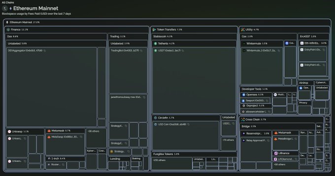 An Ethereum Mainnet blockchain occupancy treemap visualization from 'Dune' showing transaction usage and fees paid in USD over the last 7 days across various chains including Finance, Token Transfers, Utility, Stablecoin, DeFi, and Bridges.