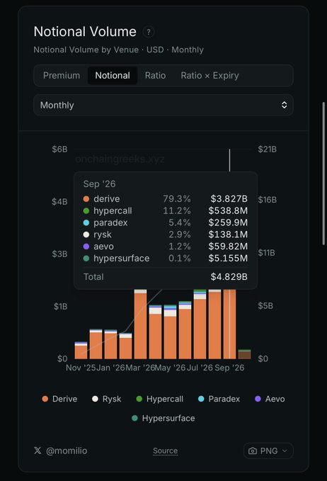 The image shows a stacked bar chart titled "Notional Volume" displaying monthly notional trading volume by venue in USD from November 2025 to September 2026, with Derive dominating at 79.3% ($3.827B) followed by Hypercall at 11.2% ($538.8M), Paradex at 5.4% ($259.9M), Rysk, Aevo, and Hypersurface.

This visualization supports the post's claim by illustrating the massive disparity in notional volume between Derive (the legitimate leader at ~$3.8B) and Hypercall (~$538M), providing the raw notional figures needed to calculate the inflated leverage ratios—Derive's healthy ~50x versus Hypercall's suspicious ~1075x—which suggests Hypercall's volume is largely metric pumping rather than genuine trading activity.