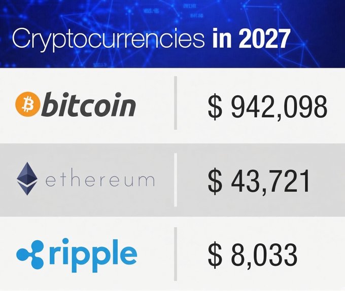 An infographic titled 'Cryptocurrencies in 2027' lists projected prices: bitcoin at $942,098, ethereum at $43,721, and ripple at $8,033.
