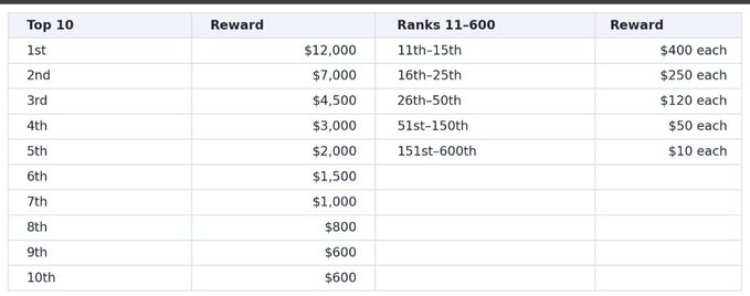 A reward tier table showing prize money from $12,000 for 1st place down to $10 each for ranks 151st-600th.