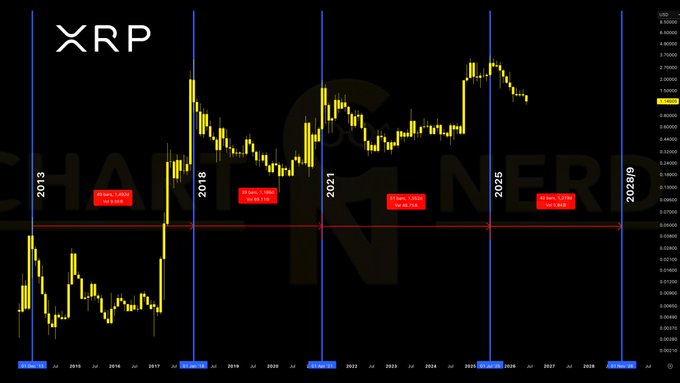 A long-term XRP/USD chart spanning from 2013 to 2028/29 marks historical cycle highs of approximately $3.32 (2018), $1.63 (2021), and $3.55 (2025) with vertical blue lines, illustrating the 3-5 year cyclical pattern referenced in the caption to project a potential next peak between 2028 and 2030 following an expected 2026 bottom.