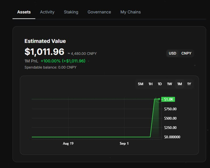 A digital wallet interface showing an "Estimated Value" of $1,011.96 (4,480.00 CNPY) with a +100.00% (+$1,011.96) gain on 1M PnL, displayed in CNPY currency on a 1M chart.