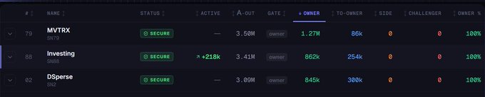 A dark-mode leaderboard dashboard displays three rows for Bittensor subnets: MVTRX (#79) and DSperse (#02) marked "SECURE," alongside Investing (#88) with a +218k active inflow, 3.41M active stake, and 862k ownership, visually confirming the 218k Alpha locked into subnet 88 referenced in the post.