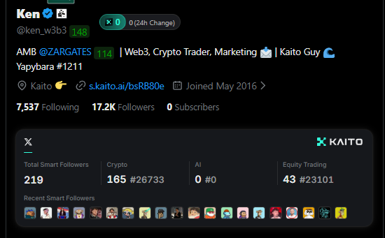 Twitter/X profile of Ken (@ken_w3b3), a Web3 Crypto Trader with 17.2K followers, associated with AMB @ZARGATES and Kaito, showing a Kaito leaderboard with 219 smart followers.