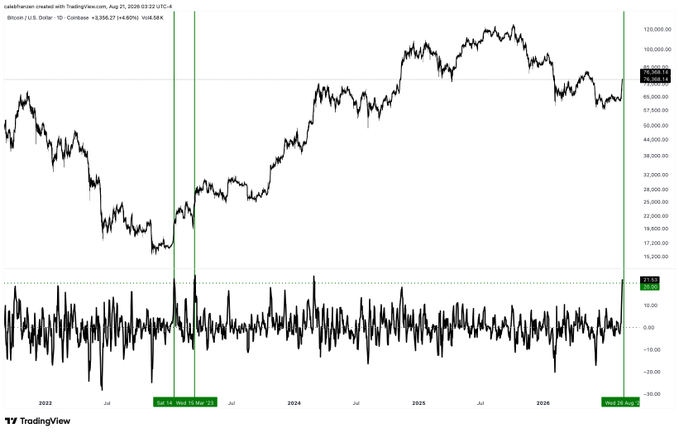A TradingView chart of Bitcoin/U.S. Dollar showing price action from 2023 to 2026, with the current price around $68,580 and a +4.60% change, including RSI indicator at the bottom.