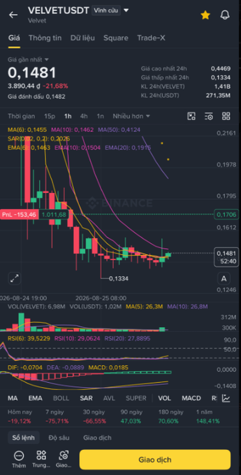 A Binance futures chart for VELVET/USDT shows a sharp decline, with the price currently at 0.1481 (down 21.68%) and the trader's floating P&L at -153.46, visually documenting the costly FOMO buy mentioned in the post.