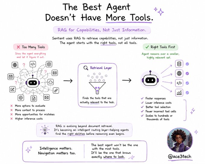 The image shows an infographic about the concept of Agent Overload, which is a common problem in artificial intelligence systems that can make them less effective and inefficient. An AI agent might have too many tools or features at its disposal and may struggle to prioritize tasks, resulting in slower response times or incorrect solutions. In this case, Sentient AGI has used RAG as an acronym to describe the same idea: retrieving knowledge from these agents becomes more difficult when they have too many options. The image also links to a tweet about Agent Overload that discusses how Sentient is tackling this problem by using RAG to retrieve information efficiently in artificial intelligence systems.