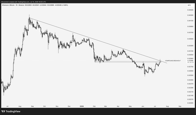 A TradingView daily chart of the Ethereum/Bitcoin ratio (ETHBTC) shows the pair testing a long-term descending trendline and horizontal resistance around 0.02948, marked as a "Compound Breakout" zone, after declining from highs near 0.045 in late 2025 to lows near 0.026 in mid-2026. The image visually supports the post's claim that ETH/BTC is at a critical resistance confluence that could define its next major move.
