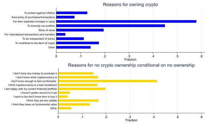 Two horizontal bar charts display survey data on cryptocurrency ownership motivations: the top chart shows reasons for owning crypto (with "For their expected increase in value" leading at ~58%, followed by "To diversify my portfolio" at ~44%), while the bottom chart shows reasons for not owning crypto (with "I don't know enough to feel comfortable" dominating at ~40%). The charts illustrate that return expectations and risk perceptions, rather than demographics, are the primary drivers of crypto ownership decisions, supporting the post's claim that crypto investment behavior differs fundamentally from traditional assets like stocks, bonds, and gold.