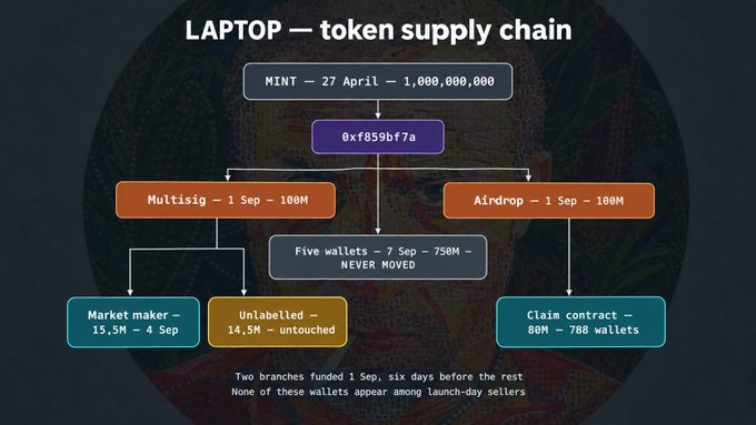 A flowchart titled 'LAPTOP — token supply chain' showing the distribution of 1,000,000,000 tokens minted on 27 April from address 0xf859bf7a, splitting into a 100M multisig allocation and a 100M airdrop, with the multisig further distributed to a market maker (15.5M), an unlabelled wallet (14.5M), and five wallets holding 750M that were never moved, plus an airdrop claim contract distributing 80M to 788 wallets.