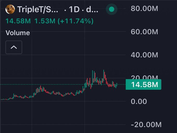 A cryptocurrency or trading chart titled 'TripletT/S...' displaying a 1D volume chart with the value 14.58M highlighted, up 11.74% (+1.53M).