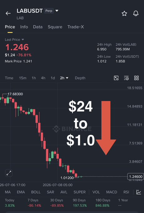 A Binance chart shows the LABUSDT (LAB) perpetual pair crashing from $17.68 to $1.012, marking a 76.81% drop, with overlaid text "$24 to $1.0" emphasizing the steep decline. The post highlights the trader's repeated call that LAB was about to dump below $1, aligning with the chart's near-vertical selloff.