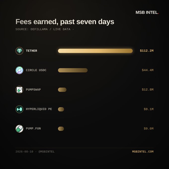 An MSB Intel data visualization titled "Fees earned, past seven days" showing Tether leading with $112.2M, followed by Circle USDC ($44.4M), PumpSwap ($12.8M), Hyperliquid PE ($9.1M), and Pump.fun ($9.0M), sourced from DefiLlama.