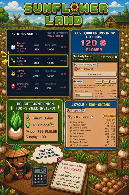 The image is a pixel-art infographic from the game "Sunflower Land" showing a cost-saving strategy: buying 8,000 onions from the Marketplace at 0.0149/unit costs 119.2 $FLOWER, which combined with the Giant Onion (+3 onions/field) yields 500+ onions per cycle—cheaper than direct farming. This visual supports the post's claim about using market purchases plus a Giant Onion boost to efficiently gather resources for a Lava Pit while minimizing $FLOWER spending.