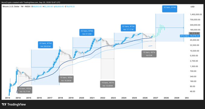 This TradingView chart displays the Bitcoin/USD monthly candlestick price action, highlighting a "bars pattern" sequence that suggests potential for further upside, with annotations indicating future projections reaching up to 974M by 2030. The chart aligns with the post's bullish outlook, visually supporting the idea that BTC could break out of its current range to retest 90K and continue its upward trajectory into early 2027.