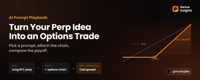A Derive Insights promotional graphic titled "AI Prompt Playbook: Turn Your Perp Idea Into an Options Trade" showing a payoff diagram comparing perp vs. call spread options, credited to @moritzpike.