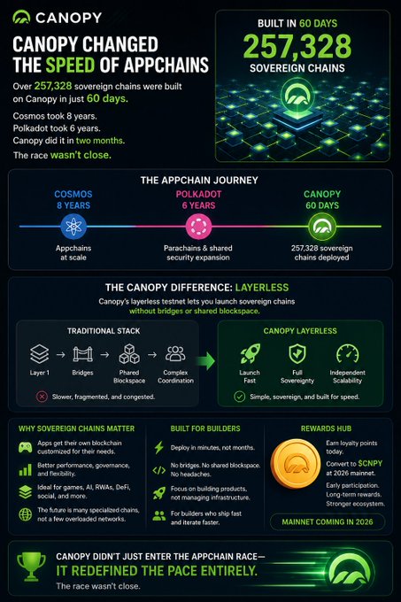 This infographic provides information about the growth of appchains over time, specifically around the number 257,328. It shows that Canopy, an App Chain Network, has built this appchain in just 60 days. This growth rate is significant because it highlights how appchains can scale up quickly compared to other forms of networks or applications. The infographic also mentions that the AppChain ecosystem is built on Canopy and focuses on its recent success, with more than 1,000 users currently engaging with the network.