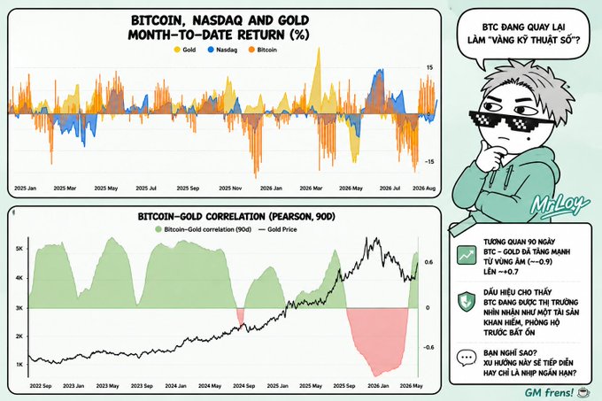A financial analysis graphic comparing Bitcoin, NASDAQ, and Gold month-to-date returns with correlation charts, featuring a cartoon character 'Mr.Loi' discussing BTC acting as 'digital gold' and a 90-day correlation of -0.9.