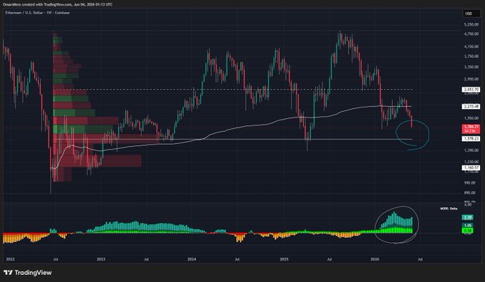 The image displays a chart of an Ethereum cryptocurrency against time showing a strong upward trend with a blue high and orange low indicating possible overinflation or potential fall of value due to market sentiment. The post highlights that the price of Ether is approaching the PoC level around $1500, suggesting a speculative investment opportunity on the most volume-capturing stage since 2002 in the Ethereum market. This could be seen as an exciting time for cryptocurrency investors as they look forward to potentially huge gains when the market reverts to stability and demand increases.