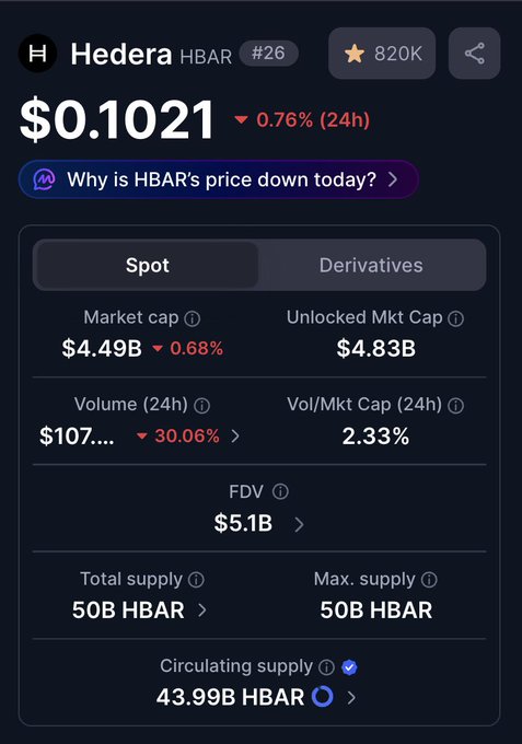 A cryptocurrency price tracker for Hedera (HBAR) showing a price of $0.1021 (down 0.76% over 24h), market cap of $4.49B, FDV of $5.1B, and circulating supply of 43.99B HBAR.