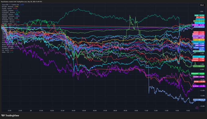The image presents a technical analysis graph of various cryptocurrency markets with different lines indicating price fluctuations over time. The main topic of the image is Bitcoin (BTC), which currently appears as the highest line among all cryptocurrencies. Additionally, there are other cryptocurrency symbols displayed on the chart that show their fluctuating values against Bitcoin. The overall sentiment seems to be negative, likely due to the downward trend in the market as a whole.