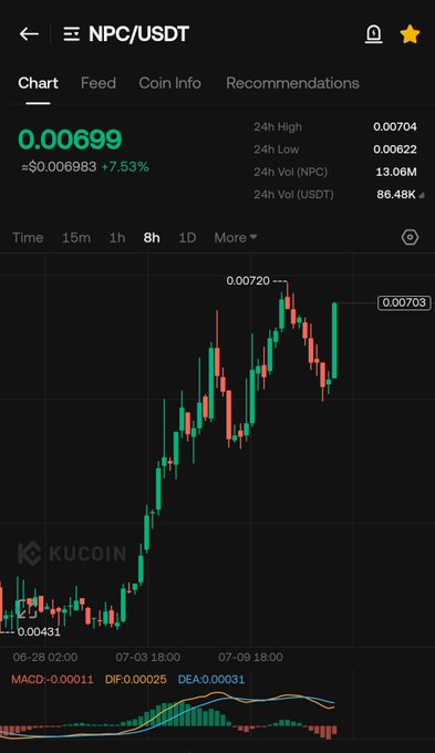 A KuCoin candlestick chart of NPC/USDT shows a sharp bullish spike from ~$0.00431 to $0.00720, currently at $0.00699 (+7.53%), aligning with the post's excitement about a strong green candle pushing the token back toward the 0.01¢ target.