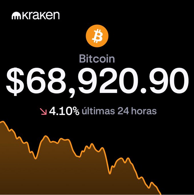 The image shows a black background with a yellow circle labeled "BITCOIN". The text above the circle indicates that "BITCOIN" has cost $68,902.90 at $66.89 per Bitcoin.