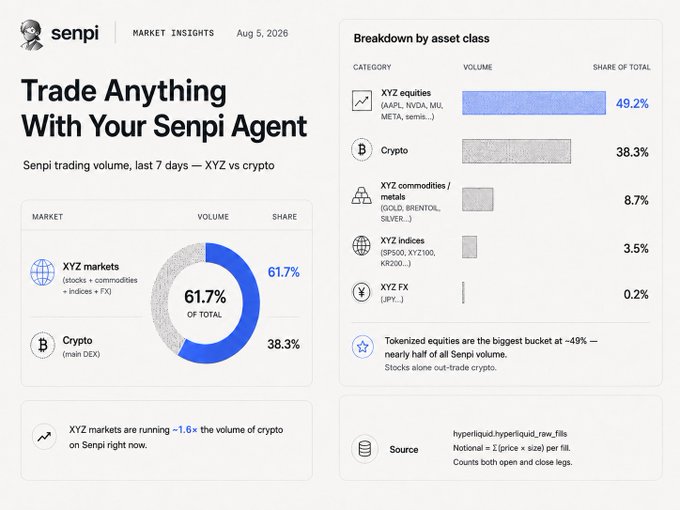 A Senpi Market Insights dashboard dated Aug 5, 2026 shows that 61.7% of Senpi's 7-day trading volume comes from XYZ markets (61.7%) versus 38.3% from Crypto, with tokenized equities like AAPL, NVDA, META making up 49.2% of asset class volume—illustrating that on-chain Hyperliquid-based trading is dominated by real-world stocks rather than purely crypto assets.