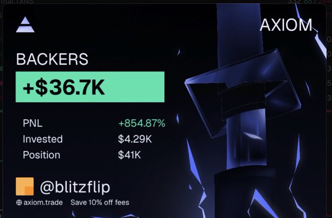 A trading performance graphic for AXIOM showing 'BACKERS +$36.7K', with PNL at +854.87%, Invested at $4.30K, and Position at $41K, credited to user @blitzflip.
